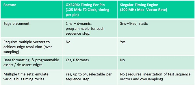Comparison of the GX5296’s timing engine features versus a singular timing engine architecture.